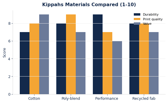 How common kippahs materials compare on durability, print quality, and value.