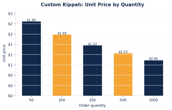 Typical per-unit kippahs pricing as order quantity increases.