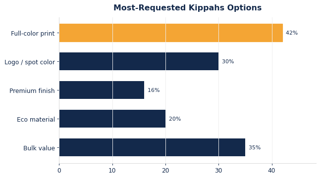 The options buyers request most on custom kippahs.