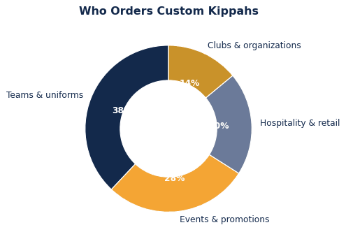 The common ways organizations put custom kippahs to work.
